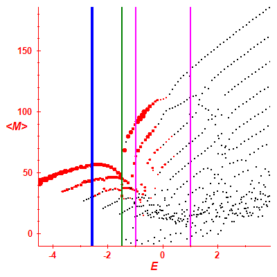 Peres lattice <M>